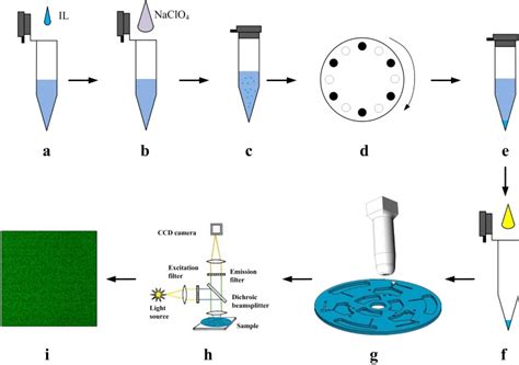 Conceptual Illustration Of The Salt Controlled Ionic Liquid Dispersive