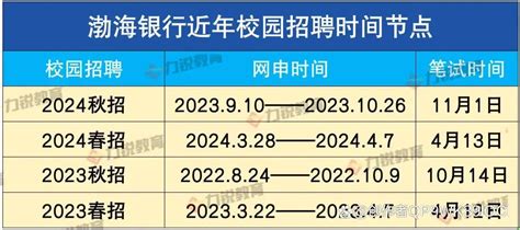 2025年渤海银行秋季校园招聘报考流程