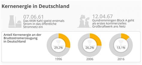 Infografik Kernenergie In Deutschland Agitano