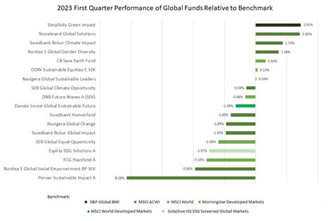 Renewables & IT Drive Article 9 Global Equity Funds’ Performance in Q1 ...