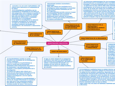 INVESTIGACION CUALITATIVA Mind Map