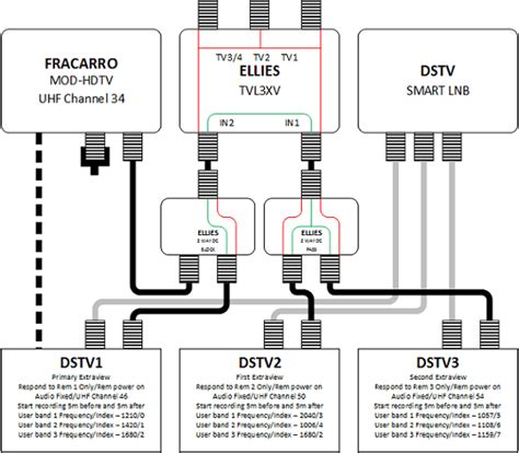 Dstv Decoders To One Xtraview Subscription How Do You Do It