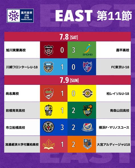 高円宮杯 Jfa U 18サッカープレミアリーグ On Twitter 🏆高円宮u18 プレミアリーグ 2023🏆 🔴𝗘𝗔𝗦𝗧 第11節