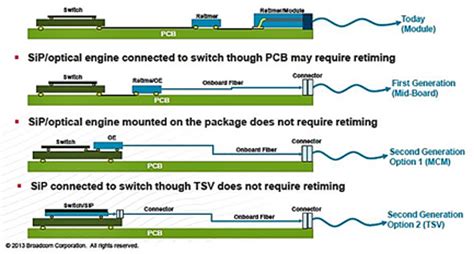 Co Packaged Optics Are On The Horizon