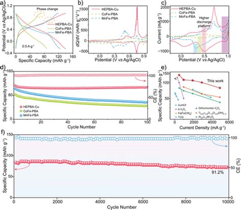 Highentropy Prussian Blue Analogues Enable Lattice Respiration For