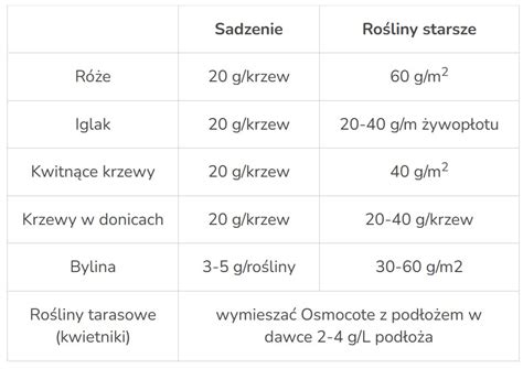 Naw Z Osmocote W Do Ogrodu Kg Substral D Ugo Dzia Aj Cy Agro Romar