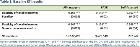 Table 3 From The Elasticity Of Taxable Income Semantic Scholar