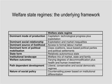 PPT Towards A General Theory Of Welfare Regimes In Developing