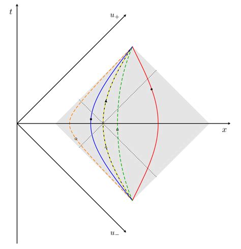 Three Pairs Of Modular Trajectories Each Pair Is Made By Conjugate