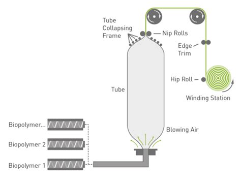 Blow Film Nurel Biopolymers Nurel