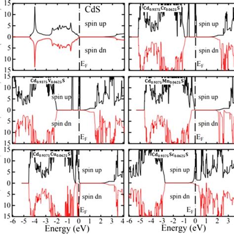 Calculated Project Band Structures With Spinorbit Coupling Effect Of