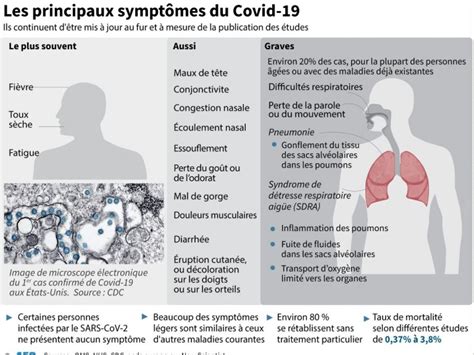 Coronavirus La Pand Mie S Intensifie Les Sympt Mes Se Multiplient