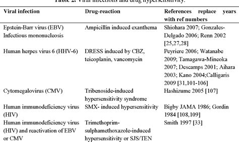 Table 2 From Drug Induced Hypersensitivity And The Hla Complex