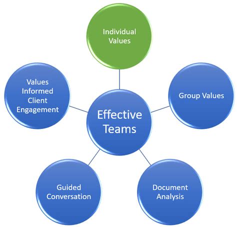 Exploring Team Values - The Values Hub