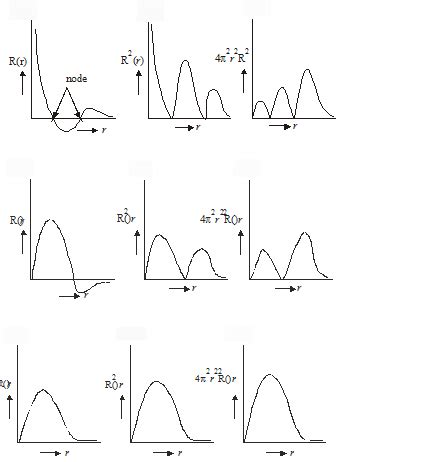 Diagram of Wave function curves 1 | Quizlet