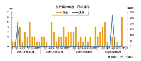 10月の旅行業の倒産、今年最多を記録 Tsrデータインサイト 東京商工リサーチ