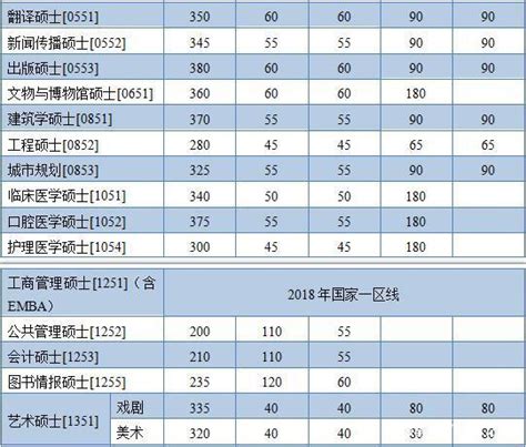 南京大学华中科技大学哈工大北理工2018年研究生复试分数线