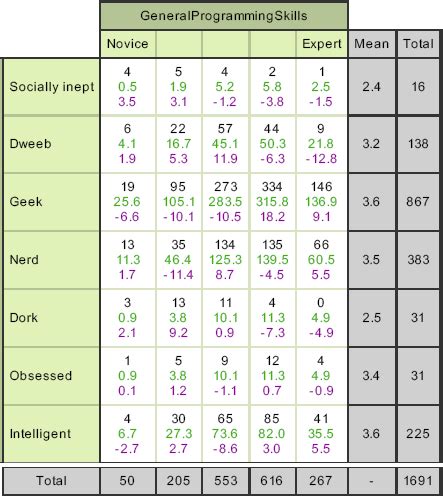 About Programmers Programmer Type And Self Evaluated Expertise