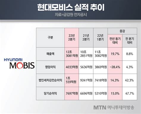 현대모비스 2분기 매출 증가에도반도체값 상승에 영업익 ↓