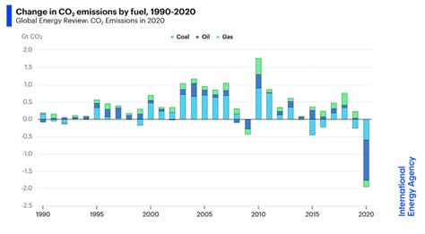 Calo storico per le emissioni di CO2 nel 2020 ma si è già tornati al