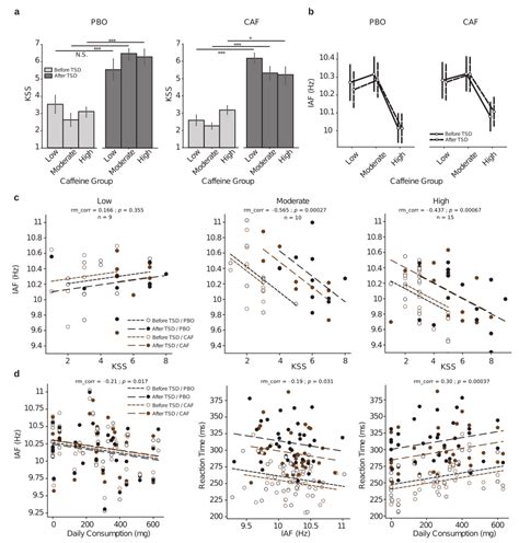 Relationship between Habitual Caffeine Consumption, Attentional