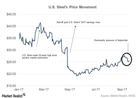 How The Us Steel Industrys Supply And Demand Looks Before 4q17