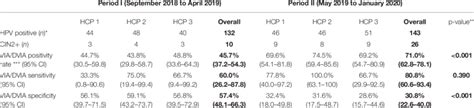 Via Sensitivity And Specificity In Screening To Detect Cin2 Performed Download Scientific