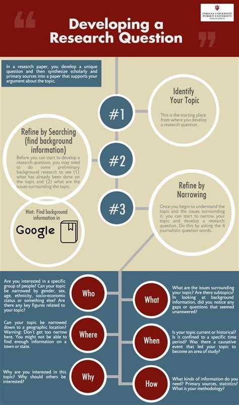 Great Chart To Use Regarding Developing Your Research Question S