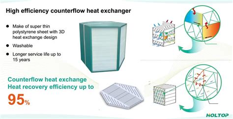 D Air To Air Counterflow Heat Exchanger