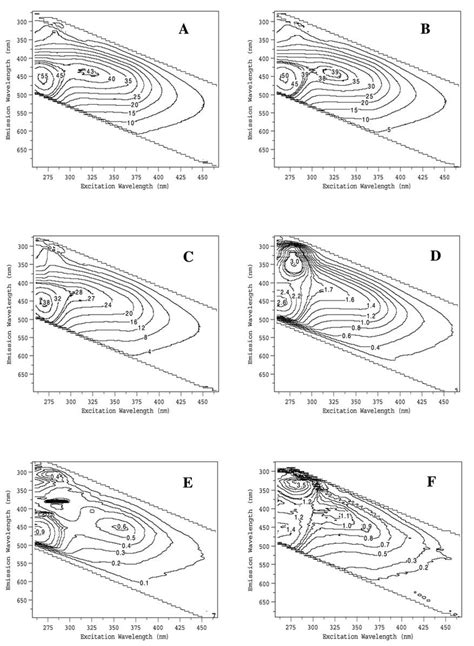 Contour Plots Of Fluorescence Excitationemission Matrices Of Water