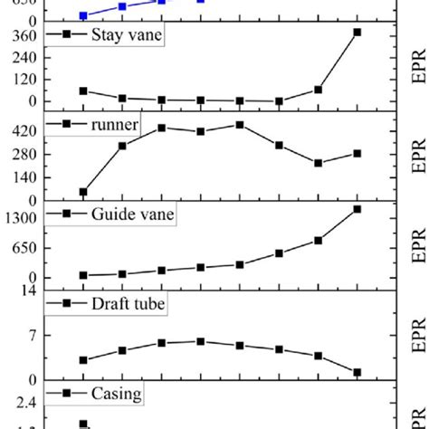 Entropy Production Rate Of Each Component And The Total Entropy