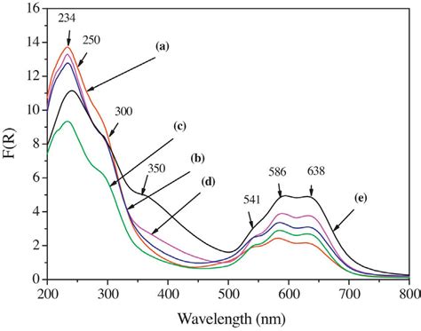 Diffuse Reflectance Spectroscopy Of Catalysts In Their Oxide Form A