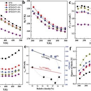 Thermoelectric Transport Properties Of The Porous Bts Cnt Hybrids A