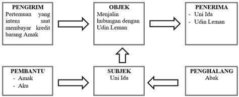 Penerapan Skema Aktan Aj Greimas Dalam Cerpen Penagih Hutang