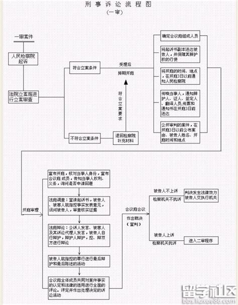 刑事审判的完整流程图最新完整财务管理流程图 随意云