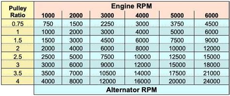 When Should I Upgrade My Alternator Pulley Vintage Mustang Forums