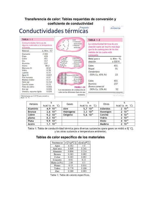 SOLUTION Transferencia De Calor Tablas Requeridas De Conversi N Y