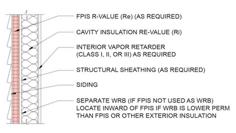 ripido Direttamente residuo exterior wall vapor barrier Lo sconosciuto ruvido hai sbagliato