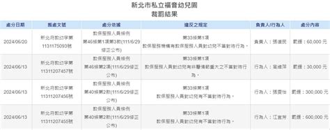 新北幼兒園教保員涉施暴8童 教育局開罰勒令停招 地方 中央社 Cna