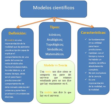 Total Imagen Cuales Son Las Caracteristicas De Un Modelo Cientifico