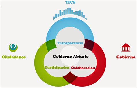 Dialogo Ciudadano Valle Del Cauca Gobiernos Abiertos Basados En El