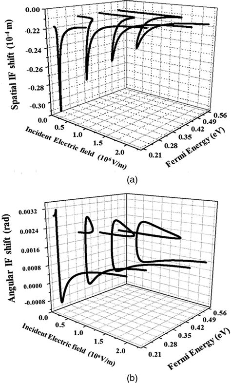 A Variations Of Spatial If Shift With The Varying Incident Light