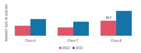 Heavy Duty Trucks Market Size, Growth, Trends Report 2032 | MRFR