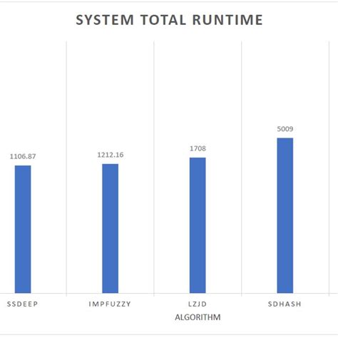 System Runtime Comparison On A New System Download Scientific Diagram