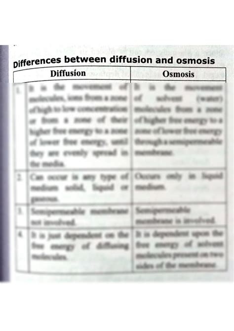 Solution Difference Between Diffusion And Osmosis Kerala University