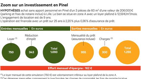 Loi Pinel Le guide complet pour réduire vos impôts grâce à l