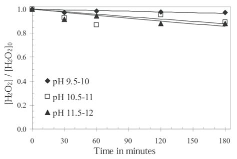 Effect Of Ph On The Decomposition Of Hydrogen Peroxide H 2 O 2 0