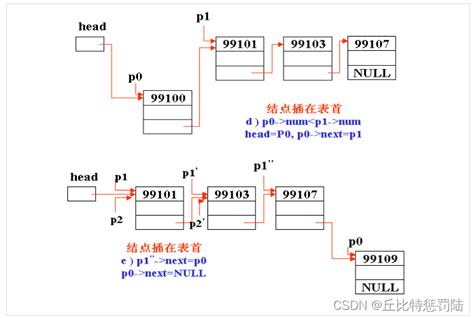 链表（超详细 包教包会） Csdn博客