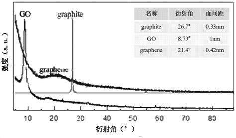 一种低团聚石墨烯的制备方法与流程