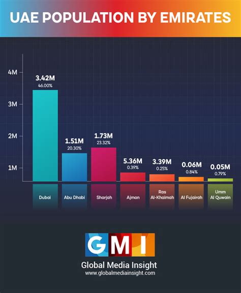 Uae Population Statistics 2021 Infographics Dubai Population